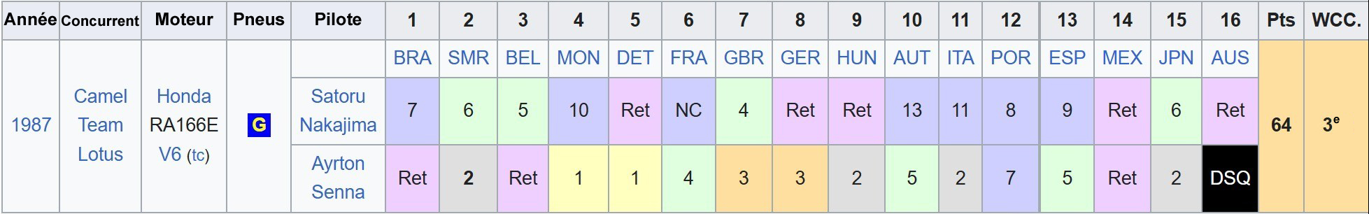 tableau des résultats